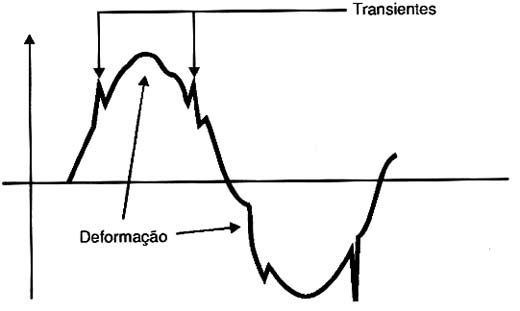 Deformações e alterações que afetam o valor RMS. 