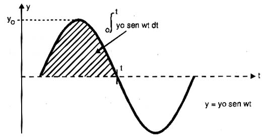 O valor RMS é dado pela integração da função y=y) sem wt no intervalo de 0 a t. 