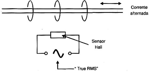 Indicadores com sensores HALL indicam valores TRUE-RMS 