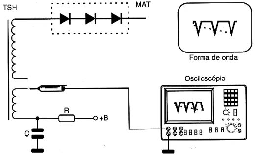 Forma de onda no sistema de convergência horizontal dinâmica. 