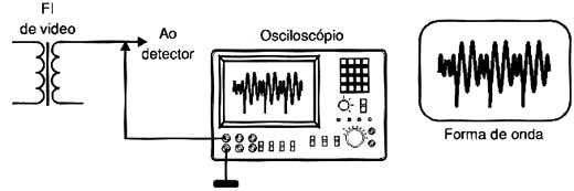 Formas de onda no amplificador de vídeo. Formas de onda no amplificador de vídeo.