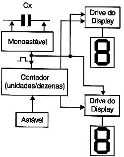 Diagrama de blocos do capacímetro. Diagrama de blocos do capacímetro.