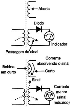 Uma bobina com espirar em curto Uma bobina com espirar em curto