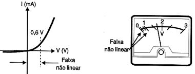 As escalas de tensões alternadas tem uma faixa não linear devido ao diodo retificador. As escalas de tensões alternadas tem uma faixa não linear devido ao diodo retificador.