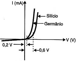 Os diodos de germânio começam a conduzir antes dos diodos de silício. Os diodos de germânio começam a conduzir antes dos diodos de silício.
