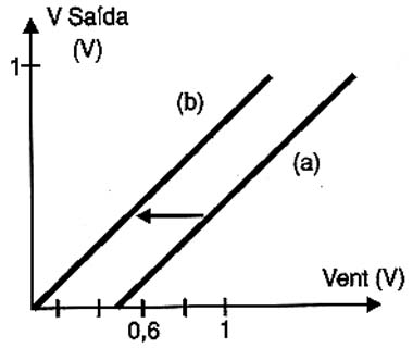 Deslocando a curva de (a) para (b) pelo ajuste de P1. Deslocando a curva de (a) para (b) pelo ajuste de P1.
