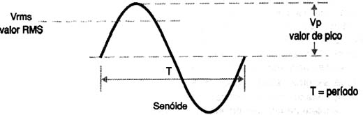 Um sinal elétrico senoidal. Um sinal elétrico senoidal.