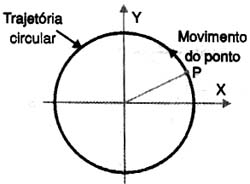 Movimento circular uniforme (MCU) de um ponto P. 