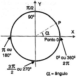 Indicando a posição do ponto por meio de um ângulo 8. 