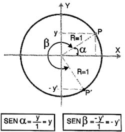 Figura 4 - O seno (sem) do ângulo 8 indica a posição de P e P'. Figura 4 - O seno (sem) do ângulo 8 indica a posição de P e P'.