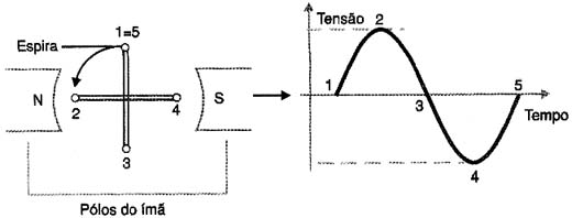 A forma de onda da corrente gerada por uma espira que gira. A forma de onda da corrente gerada por uma espira que gira.