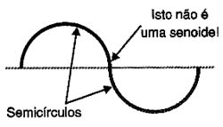 A representaçaõ da senóide por semicírculo é errada. A representaçaõ da senóide por semicírculo é errada.
