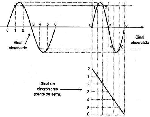 Combinando um sinal de sencronismo com o sinal a ser visualizado. Combinando um sinal de sencronismo com o sinal a ser visualizado.