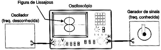 Usando dois geradores senoidais para observar Figuras de Lissajous no Osciloscópio. Usando dois geradores senoidais para observar Figuras de Lissajous no Osciloscópio.