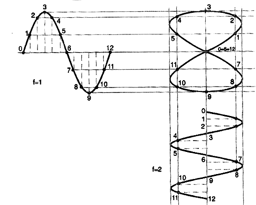 Combinando sinais com relação de frequências de 2 para 1. Combinando sinais com relação de frequências de 2 para 1.