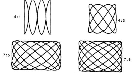 Algumas figuras com as relações de frequências. Algumas figuras com as relações de frequências.