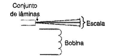 A lâmina ressonante na frequencia da rede vibra com maior amplitude. A lâmina ressonante na frequencia da rede vibra com maior amplitude.