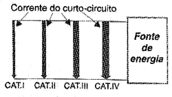 Figura 2 - Classificação quanto à corrente de curto-circuito
Figura 2 - Classificação quanto à corrente de curto-circuito
