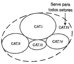 Figura 3 - Abrangência das categorias
Figura 3 - Abrangência das categorias