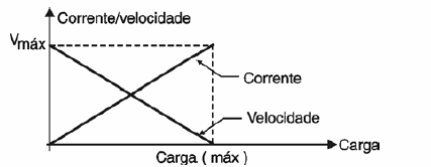 Figura 4 – Característica de um motor DC
Figura 4 – Característica de um motor DC