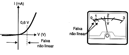 Figura 1 - A linearidade da escala baixa de tensão alternada 