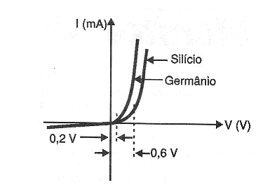 Figura 2 - As curvas dos diodos de germânio e silício 