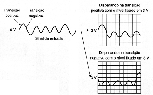 Disparo na rampa positiva ou negativa
Disparo na rampa positiva ou negativa