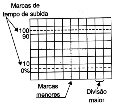 A gratícula de um osciloscópio
A gratícula de um osciloscópio
