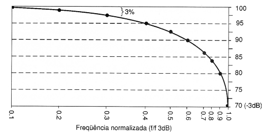 A faixa passante de um osciloscópio é a frequência na qual um sinal senoidal é atenuado para 70,7% da sua intensidade real, comhecido também como ponto de -3 dB.
A faixa passante de um osciloscópio é a frequência na qual um sinal senoidal é atenuado para 70,7% da sua intensidade real, comhecido também como ponto de -3 dB.
