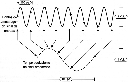 Amostragem básica. Os pontos amostrados são interligados por interpolação de modo a produzir uma forma de onda continua.)
Amostragem básica. Os pontos amostrados são interligados por interpolação de modo a produzir uma forma de onda continua.)