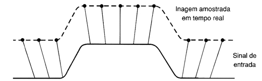 De modo a capturar este pulso de 10 ns em tempo real, a taxa de amostragem deve ser alta o suficiente para definir precisamente as bordas
