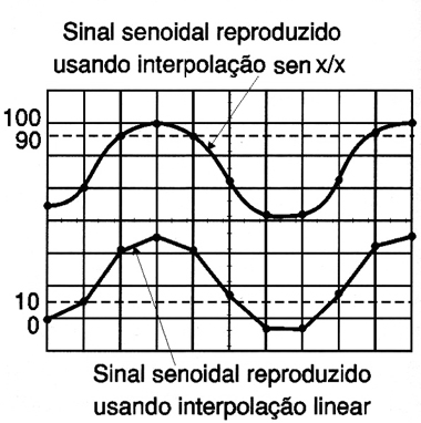 Interpolação linear e sem x/x
Interpolação linear e sem x/x