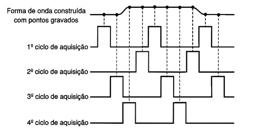 lguns osciloscópios usam a amostragem por tempo equivalente para capturar e apresentar sinais repetitivos muito rápidos
lguns osciloscópios usam a amostragem por tempo equivalente para capturar e apresentar sinais repetitivos muito rápidos
