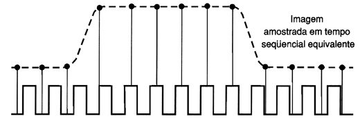 Na amostragem sequencial por tempo equivalente uma simples amostra é tomada para cada disparo reconhecido depois de um certo intervalo de tempo que é incrementado após cada ciclo
Na amostragem sequencial por tempo equivalente uma simples amostra é tomada para cada disparo reconhecido depois de um certo intervalo de tempo que é incrementado após cada ciclo