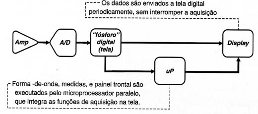 A arquitetura de processamento paralelo de um de um osciloscópio digital de fósforo (DPO).
A arquitetura de processamento paralelo de um de um osciloscópio digital de fósforo (DPO).