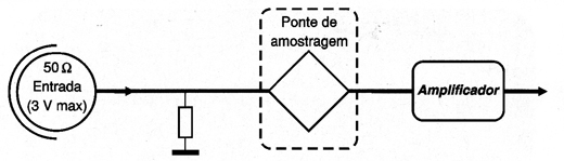A arquitetura do osciloscópio de amostragem digital
A arquitetura do osciloscópio de amostragem digital