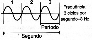 Frequência e período de uma onda senoidal
