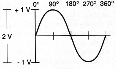 Amplitude e graus de uma onda senoidal
