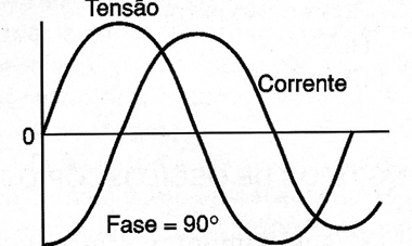 Tensão e fase deslocadas
