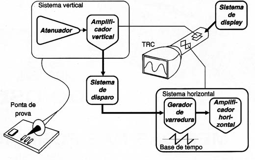 Arquitetura de um osciloscópio analógico.
Arquitetura de um osciloscópio analógico.