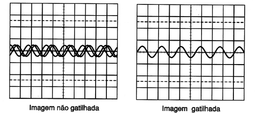 O trigger (gatilho) estabiliza uma forma de onda repetitiva criando uma imagem clara do sinal
