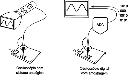 Osciloscópios digitais traçam sinais enquanto que osciloscópios digitais amostram sinais e constroem imagens
