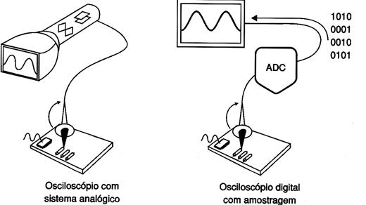Osciloscópios digitais traçam sinais enquanto que osciloscópios digitais amostram sinais e constroem imagens
Osciloscópios digitais traçam sinais enquanto que osciloscópios digitais amostram sinais e constroem imagens