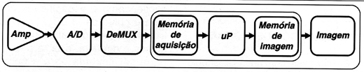 A arquitetura do processamento serial de um osciloscópio de ermazenamento digital (DSO).
