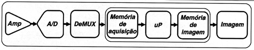 A arquitetura do processamento serial de um osciloscópio de ermazenamento digital (DSO).
A arquitetura do processamento serial de um osciloscópio de ermazenamento digital (DSO).
