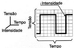 Componentes X, Y e Z  de uma forma de onda mostrada na tela
