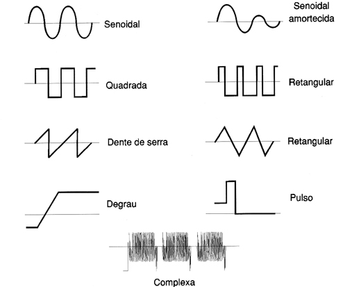 Formas de onda comuns
Formas de onda comuns