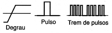 Figura 8 – Degrau, pulso e trem de pulsos.
Figura 8 – Degrau, pulso e trem de pulsos.