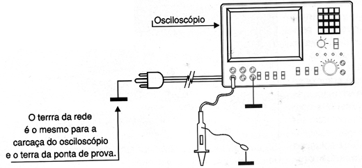 Mostra um plugue de 3 pins de osciloscópio apontando para o pino de aterramento
