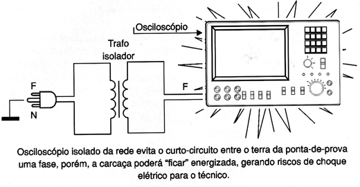 Mostra como um osciloscópio sem recursos de entrada flutuante pode ser alimentado por um transformador de isolamento.
Mostra como um osciloscópio sem recursos de entrada flutuante pode ser alimentado por um transformador de isolamento.